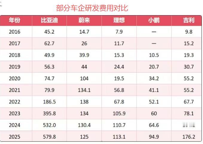 部分新能源车企研发费用对比，比亚迪是蔚小理吉四家之和！

1.比亚迪2016年的