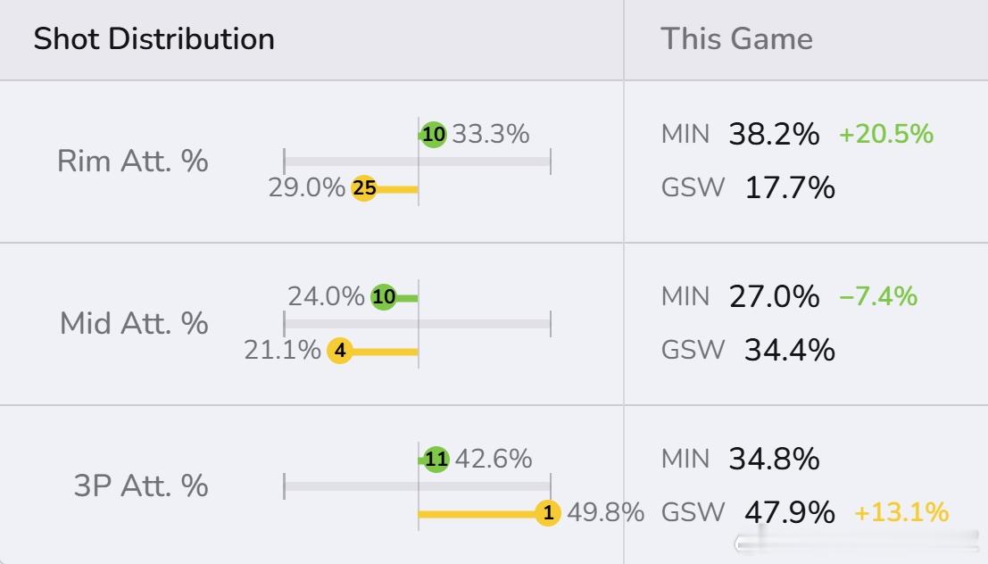 这场比赛之所以让人觉得“太需要追梦了”，是因为，追梦在时，进攻虽然有局限性，但好