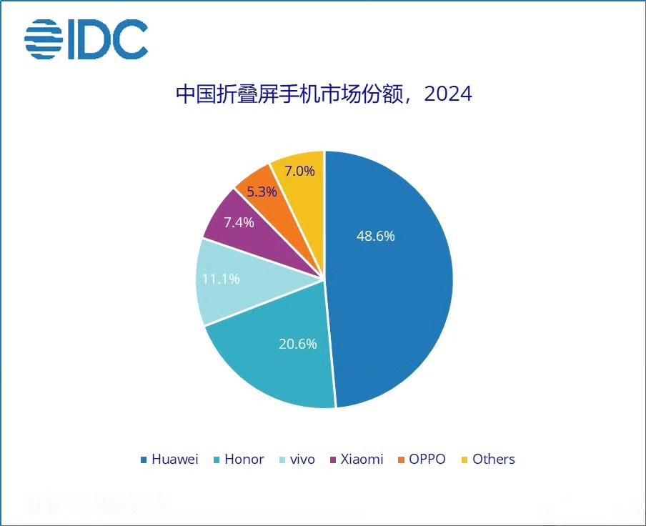 IDC公布2024中国市场折叠屏手机市场份额报告：出货量约917万台，同比增长3