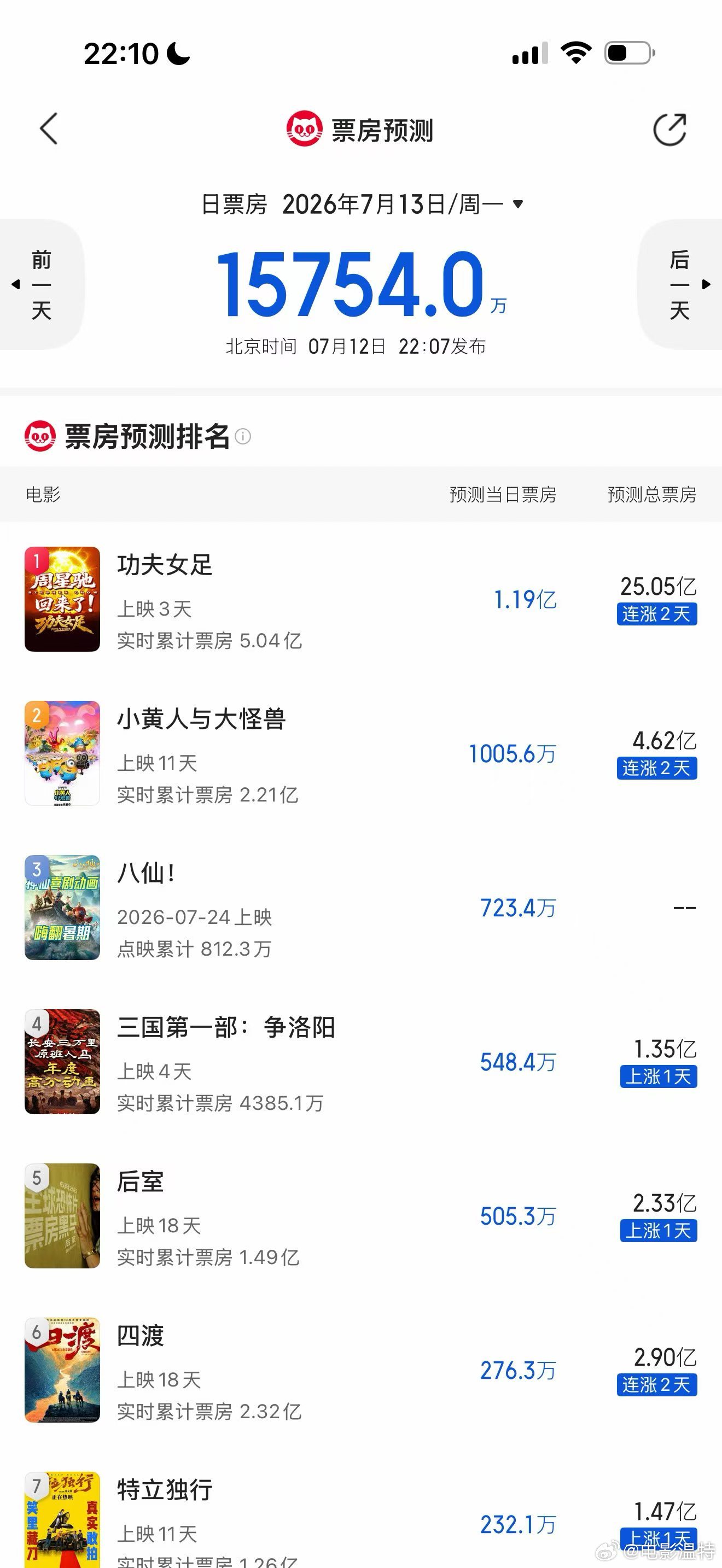 听听温特怎么说 炸裂炸裂猫眼专业版预测《功夫女足》最终票房25亿。 