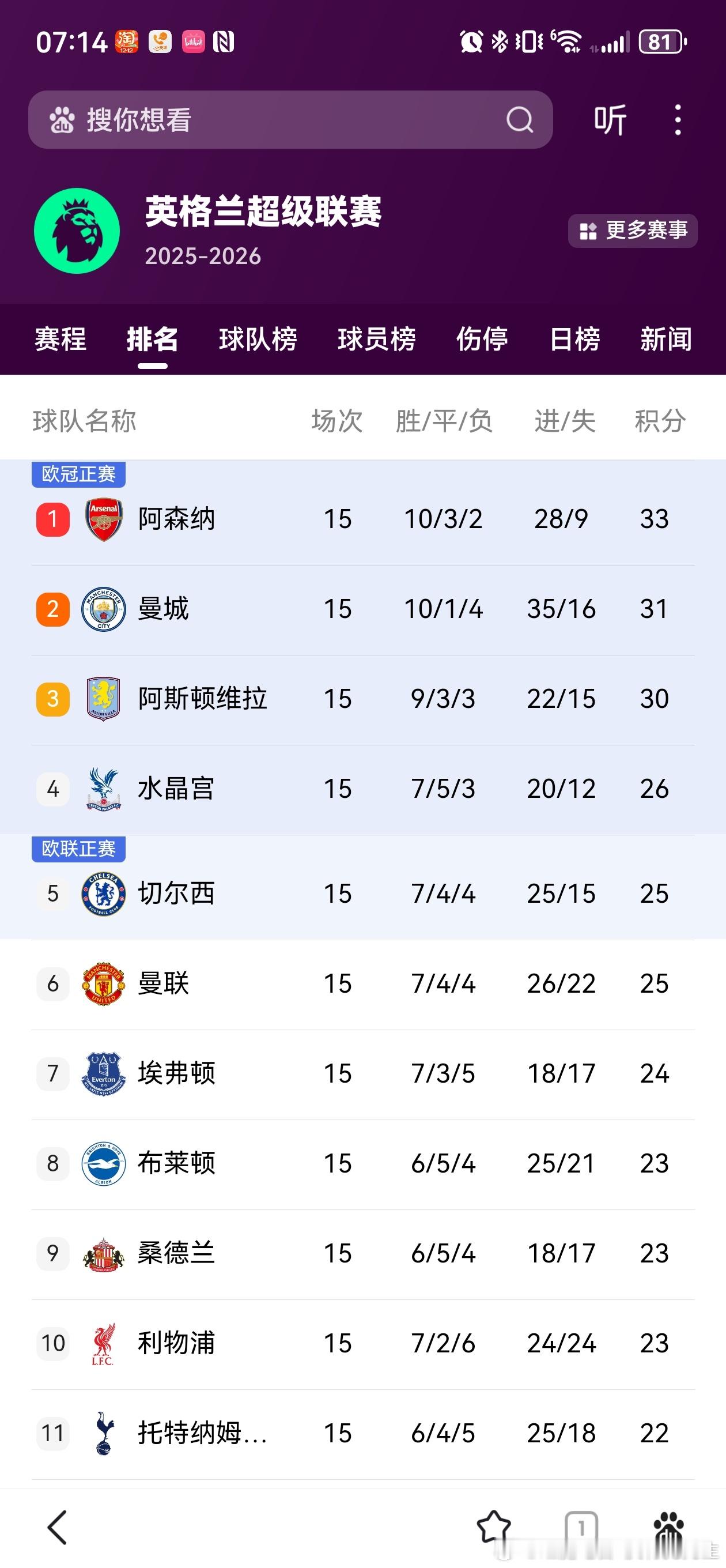 虽然我觉得本场踢的不够好，但三分带来的位置爬升是显而易见的，更令人吃惊的是本赛季