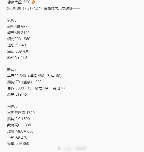 上周数据SUV基本被问界占据，周末逛街看到了一辆问界M8在周围众多车里确实是脱颖