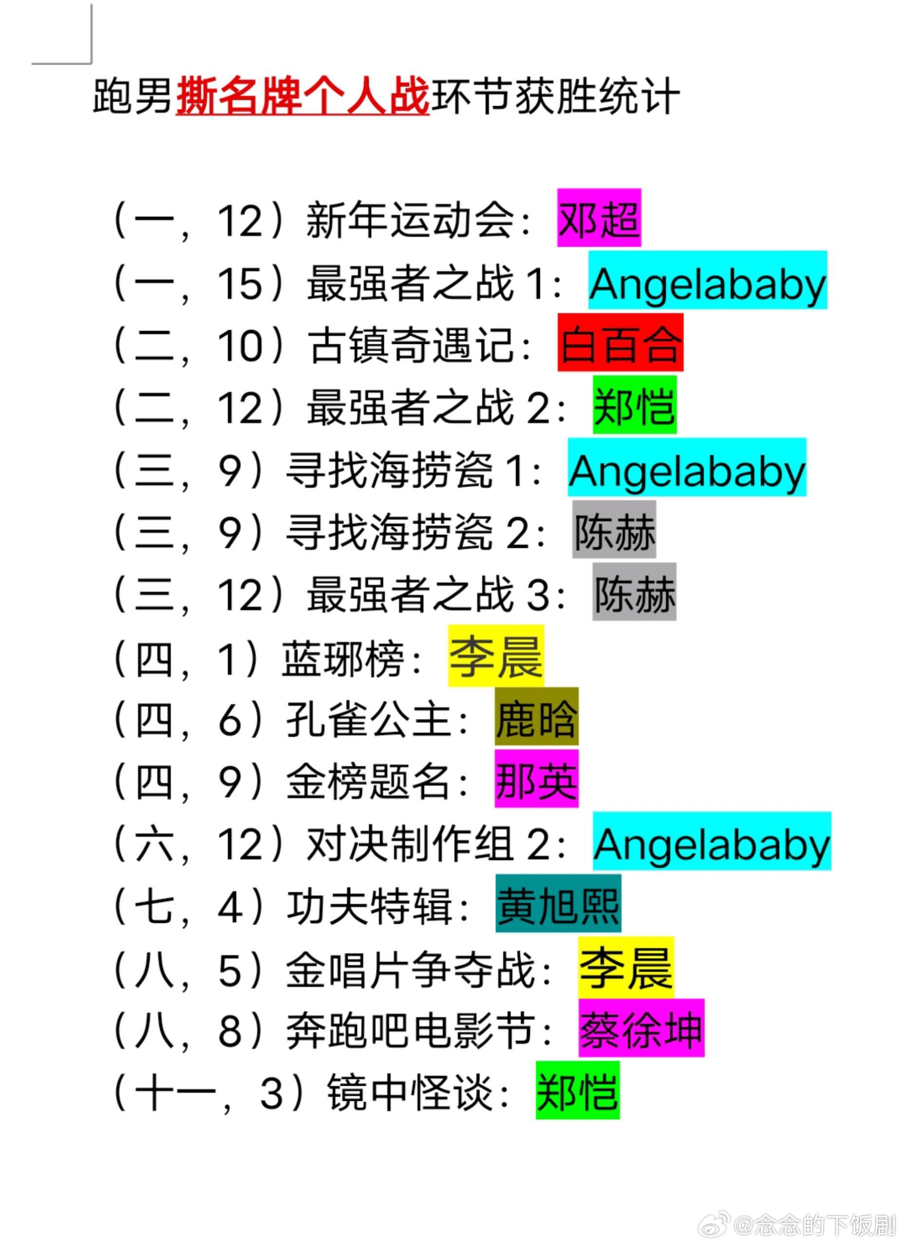 跑男撕名牌个人战获胜成员还没注意，最后一次撕名牌个人战已经是三年前了（也是雨琦成