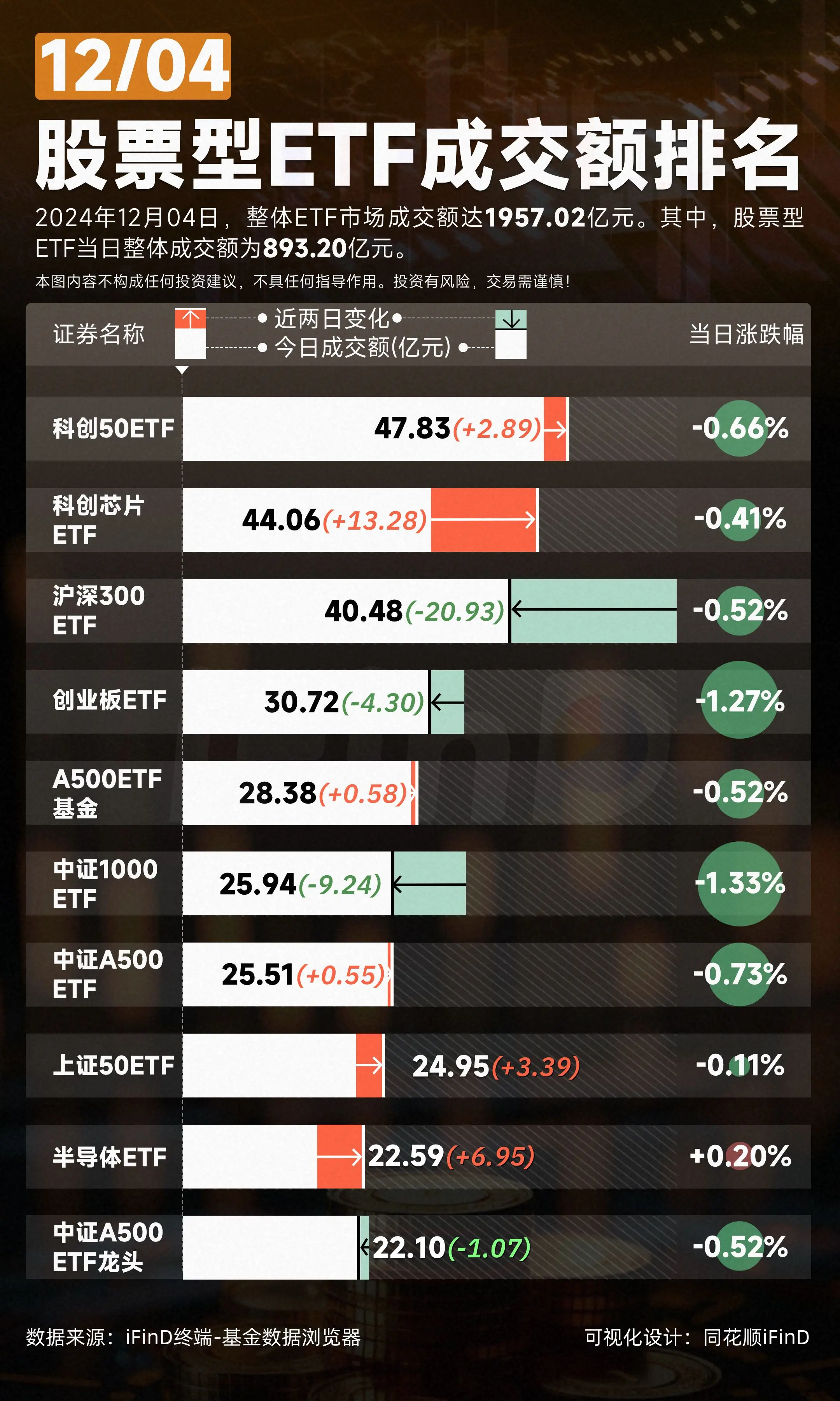 ETF风向标：2024年12月04日，整体ETF市场成交额达1957....