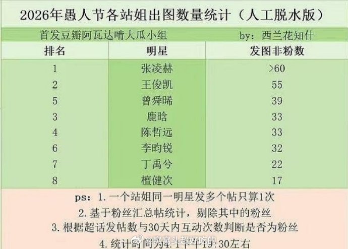 愚人节站姐出图最多的男明星：符合体感吗张凌赫 王俊凯 曾舜晞 鹿晗 陈哲远 李昀