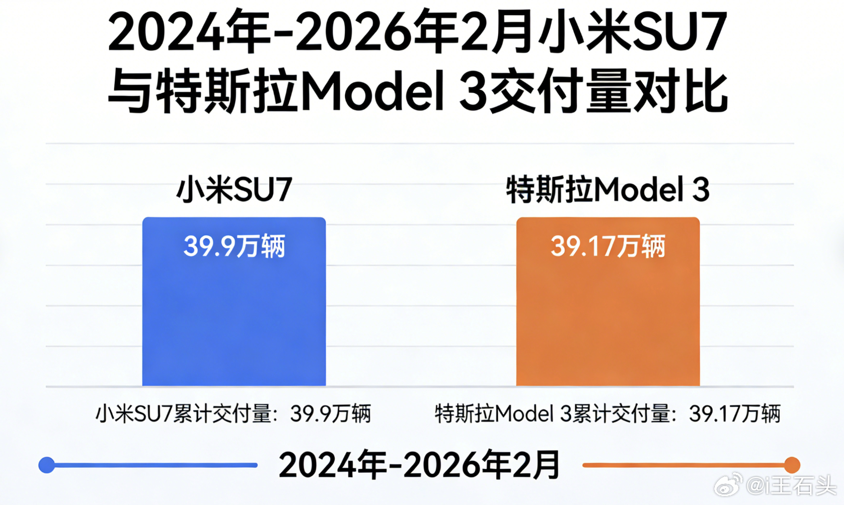 啊…特斯拉正在将新一代SU7视为头号竞品，这要是放在2年前，恐怕没人信吧！！！小