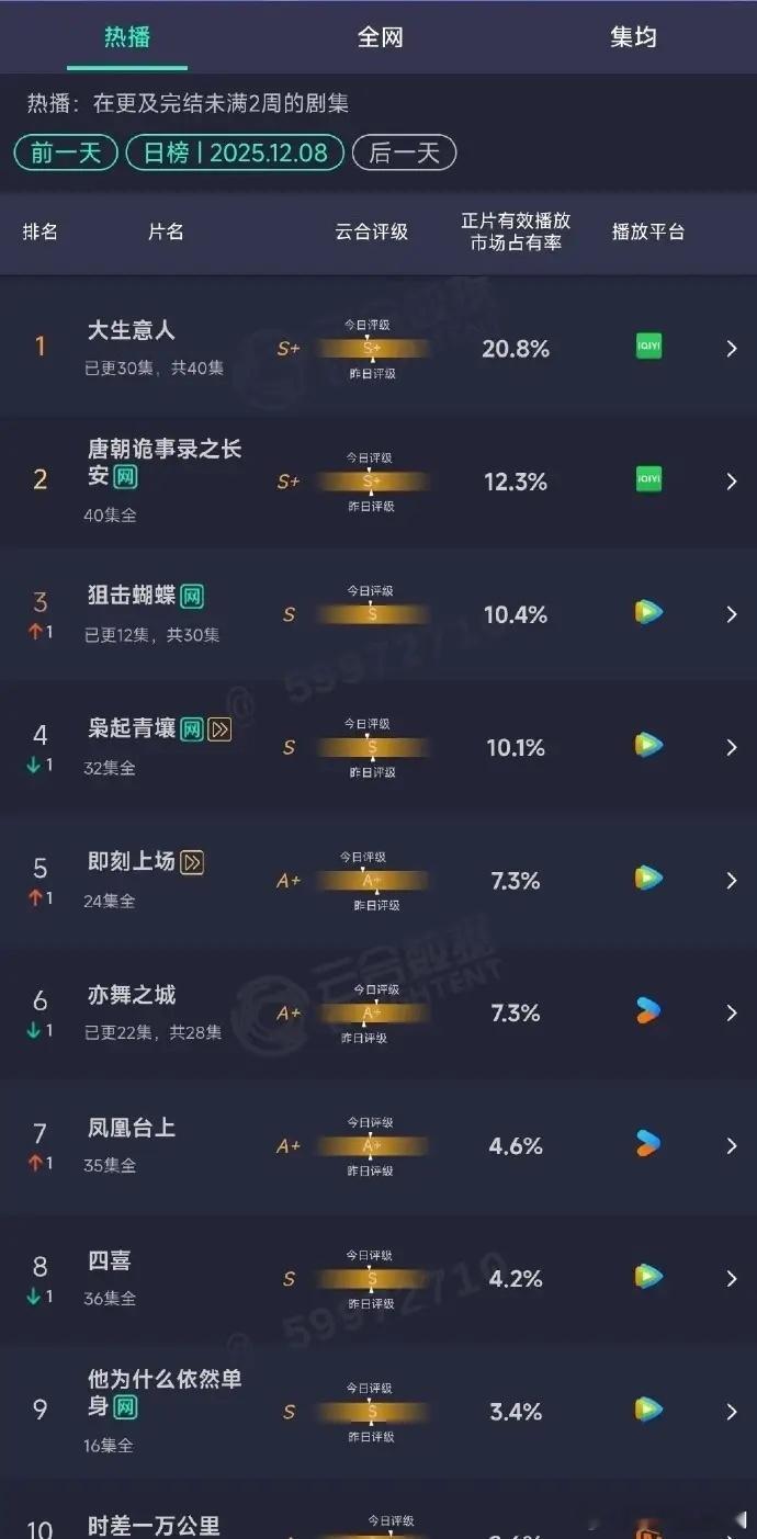 《大生意人》云合占比超 20%，《狙击蝴蝶》破 10%，不同类型剧集同时实现数据