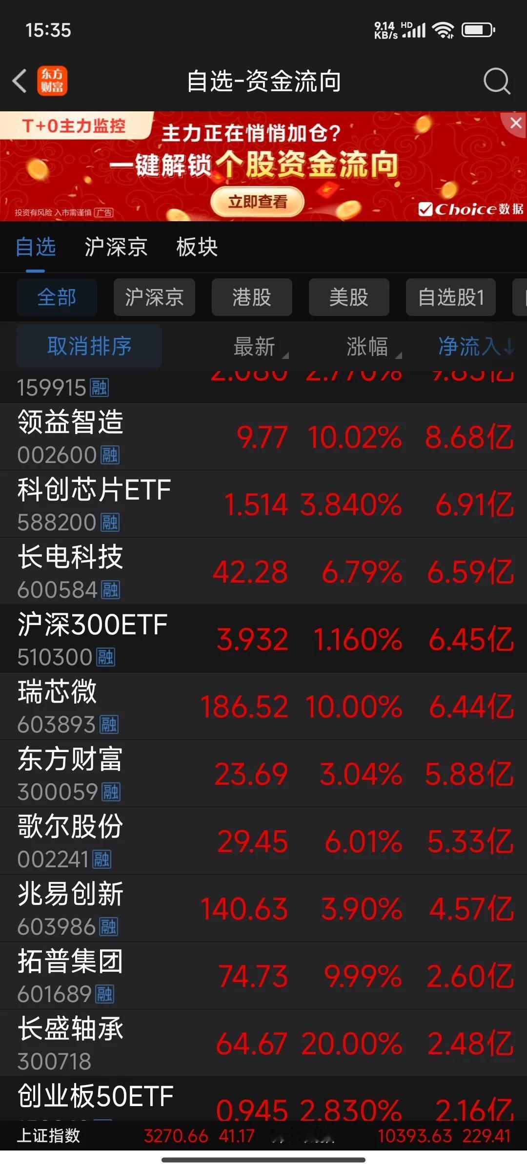 2月6日股市小结及明日策略

**今日亮点：**  
1. **科技股领涨**：