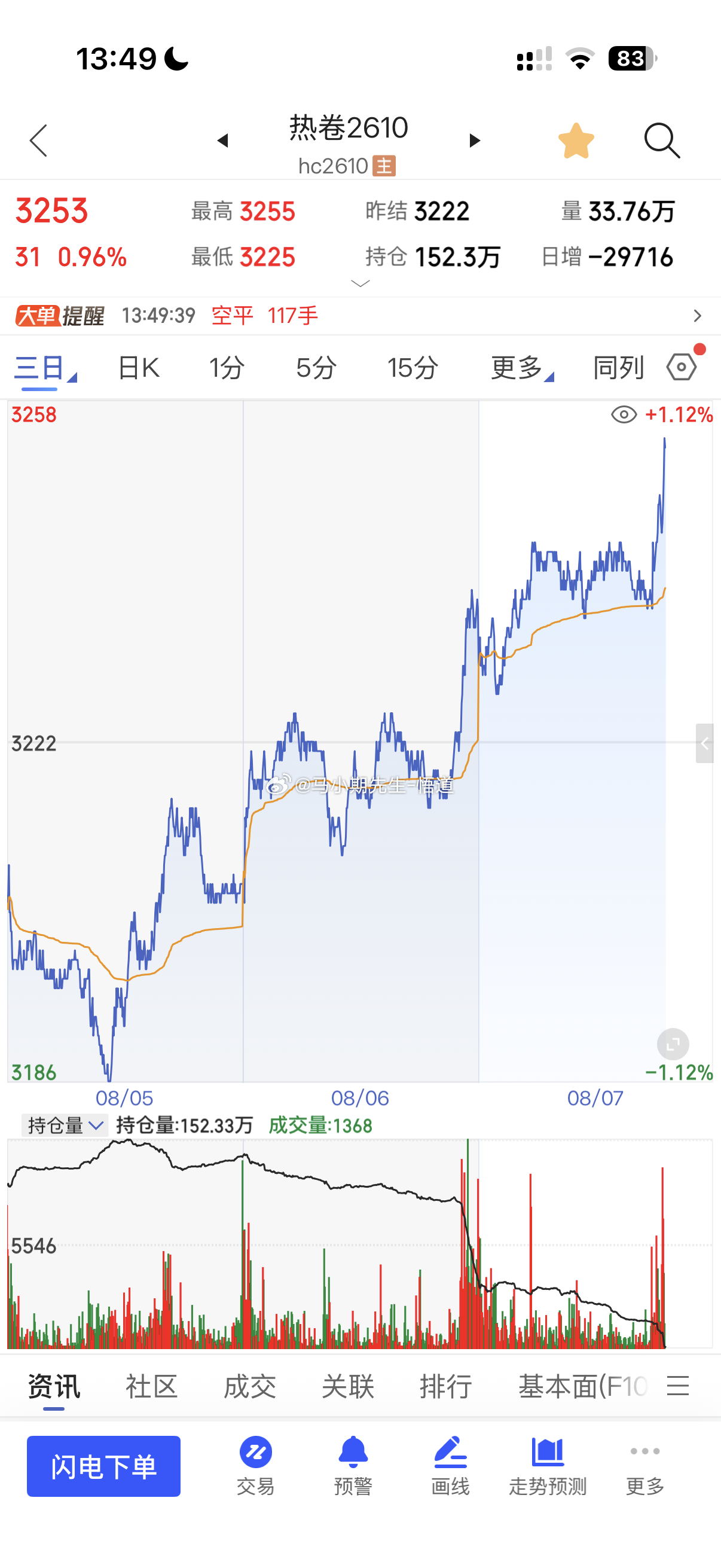 热卷真的跟三位一体量价信号系统一样的位置！早上在看到3259与3290附近目前最