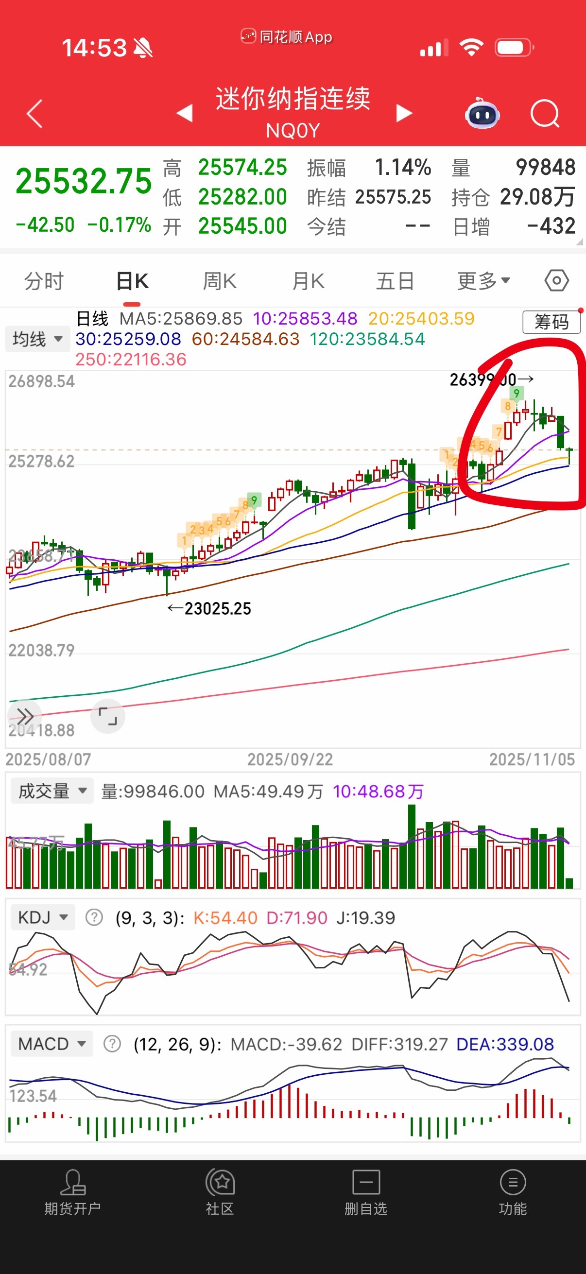 晚上能收红就是金针探底，要收星就尴尬了。反应按技术指标进行，今天压重仓，能计算的