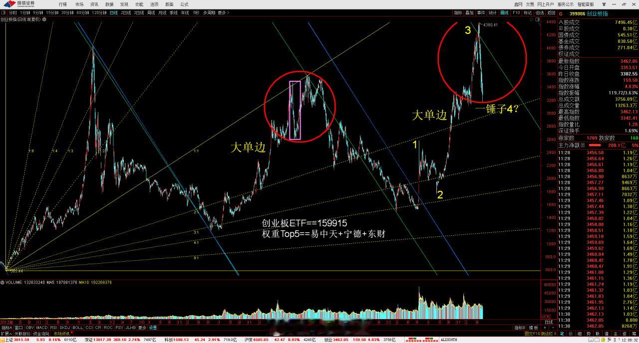 创业板a股A股光又回来了 创业板，易中天升级为重要大权重，给一点光，就敢爆拉灿烂