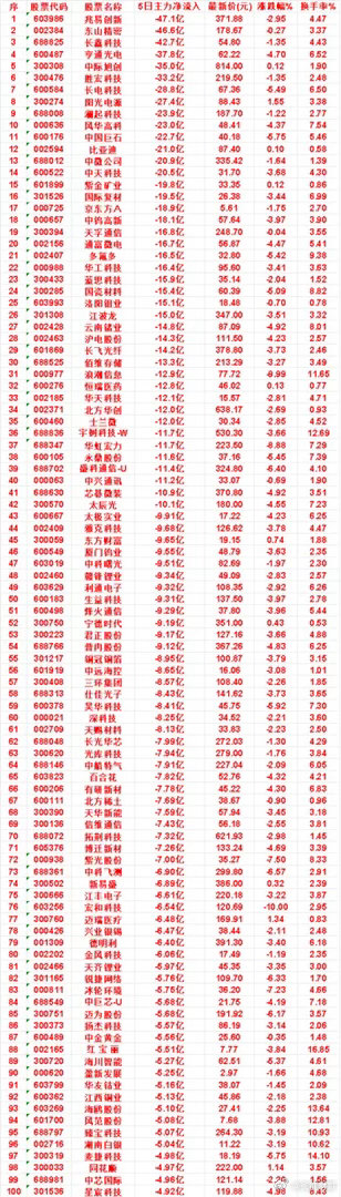 本周，整个市场“主力流出最多”的名单汇总中兴通讯：5日净流入 -11.2亿，涨跌