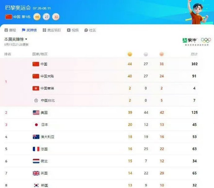#中国金牌榜并列第一#中国拿下44枚！不止40枚 ​​​