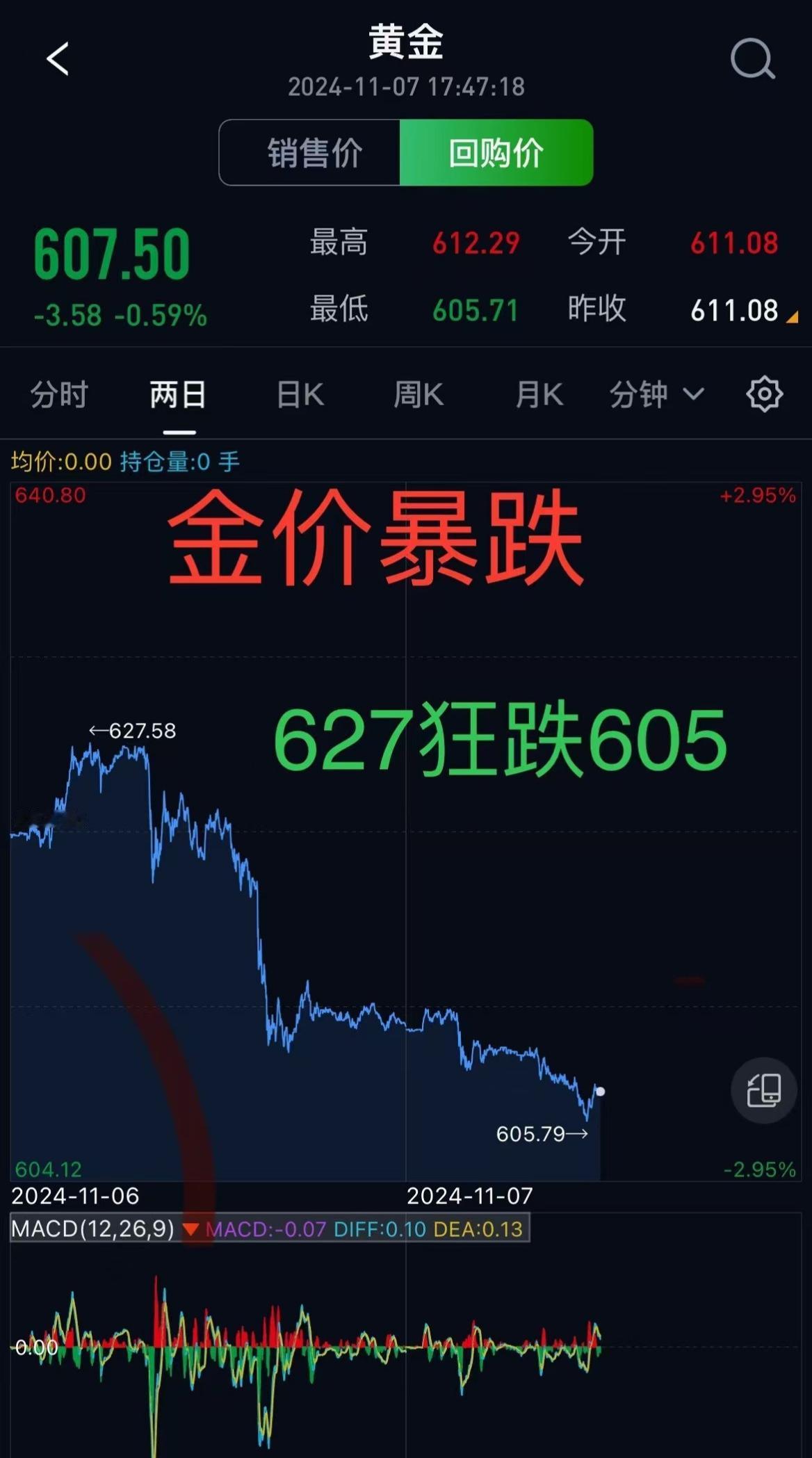 一地鸡毛，夜不能寐。可预知黄金白银迟早会出现一次断崖式"暴跌"，但想不到会来得如