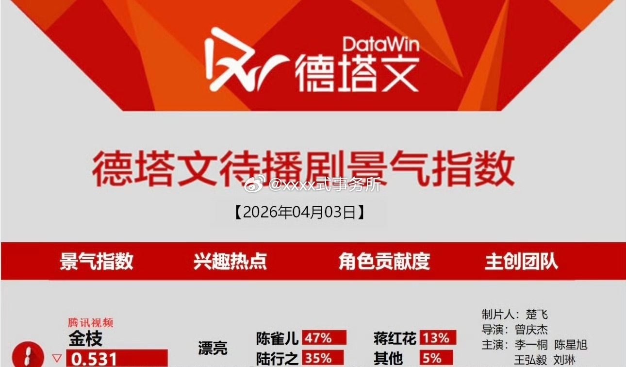 4.3德塔文待播剧景气指数榜李一桐 陈星旭《金枝》登顶第一 