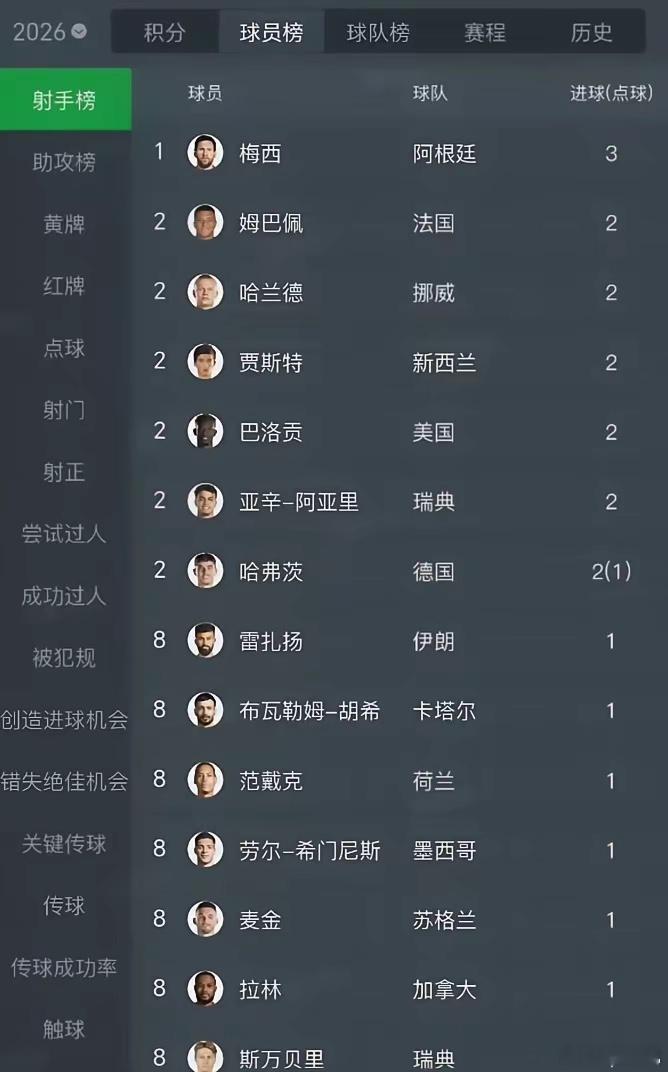 今年世界杯，不如叫“世卷杯”，进球竞争太激烈：C罗、凯恩感受到压力没？梅西帽子戏