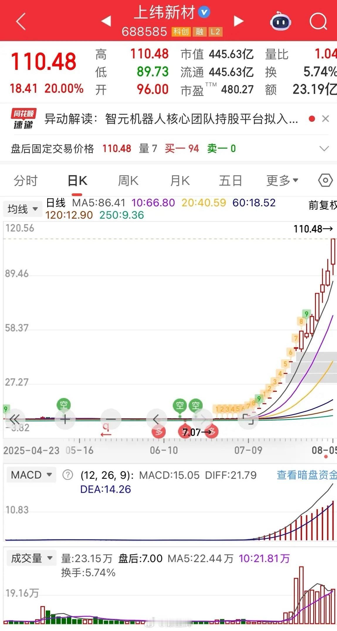 简直是疯了，此前因涨幅过大，而被关“小黑屋”的10倍大牛股中纬新材，今天复牌后继