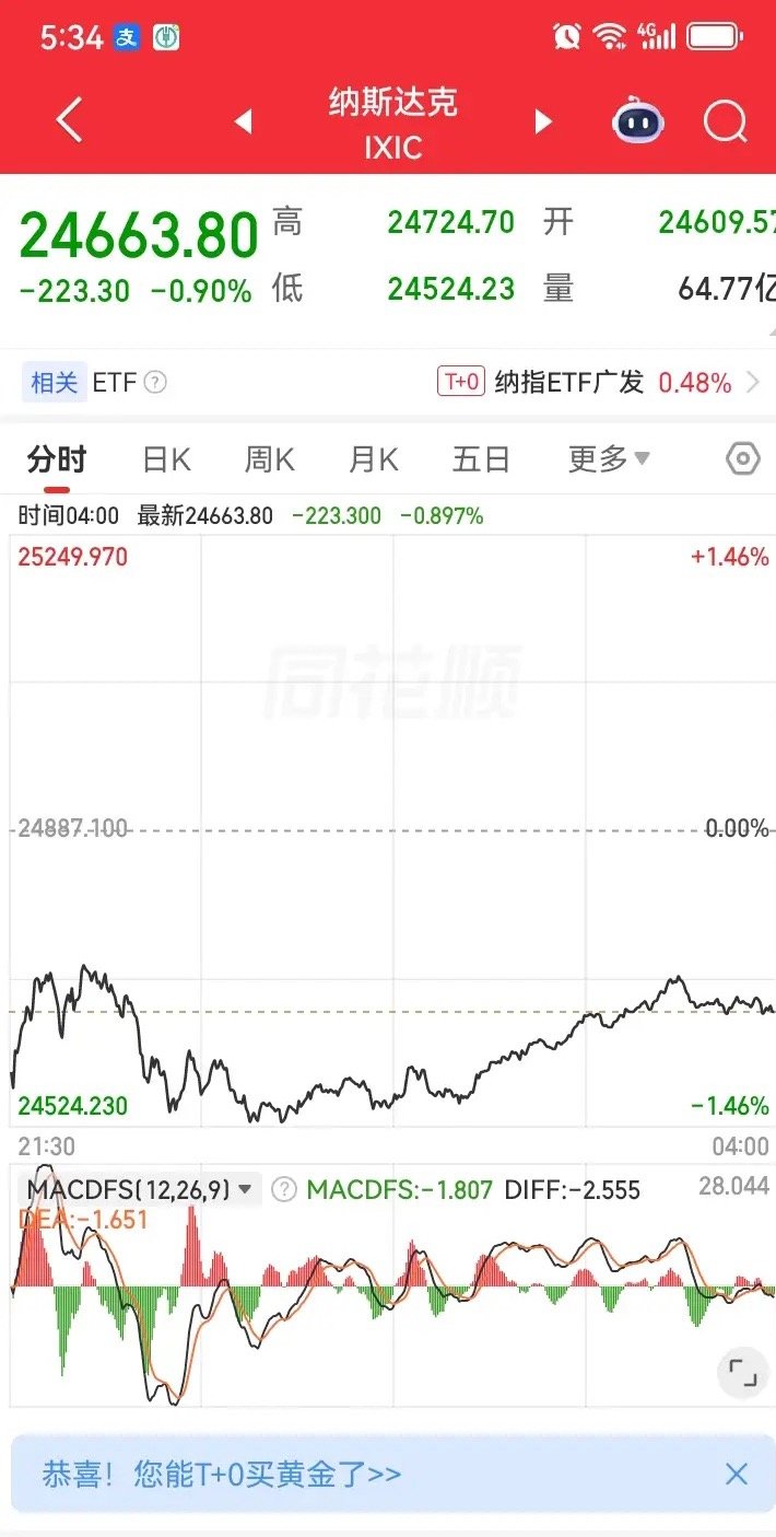 昨夜美股三大指数全线下跌，尤其是纳斯达克指数跌的比较多，同时富士A50也稍微下跌