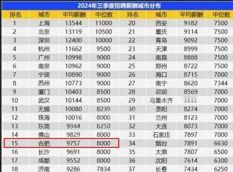 拖后腿了！合肥最新平均工资公布！

说来惭愧，关注这个榜单，差不多有十年了，我始