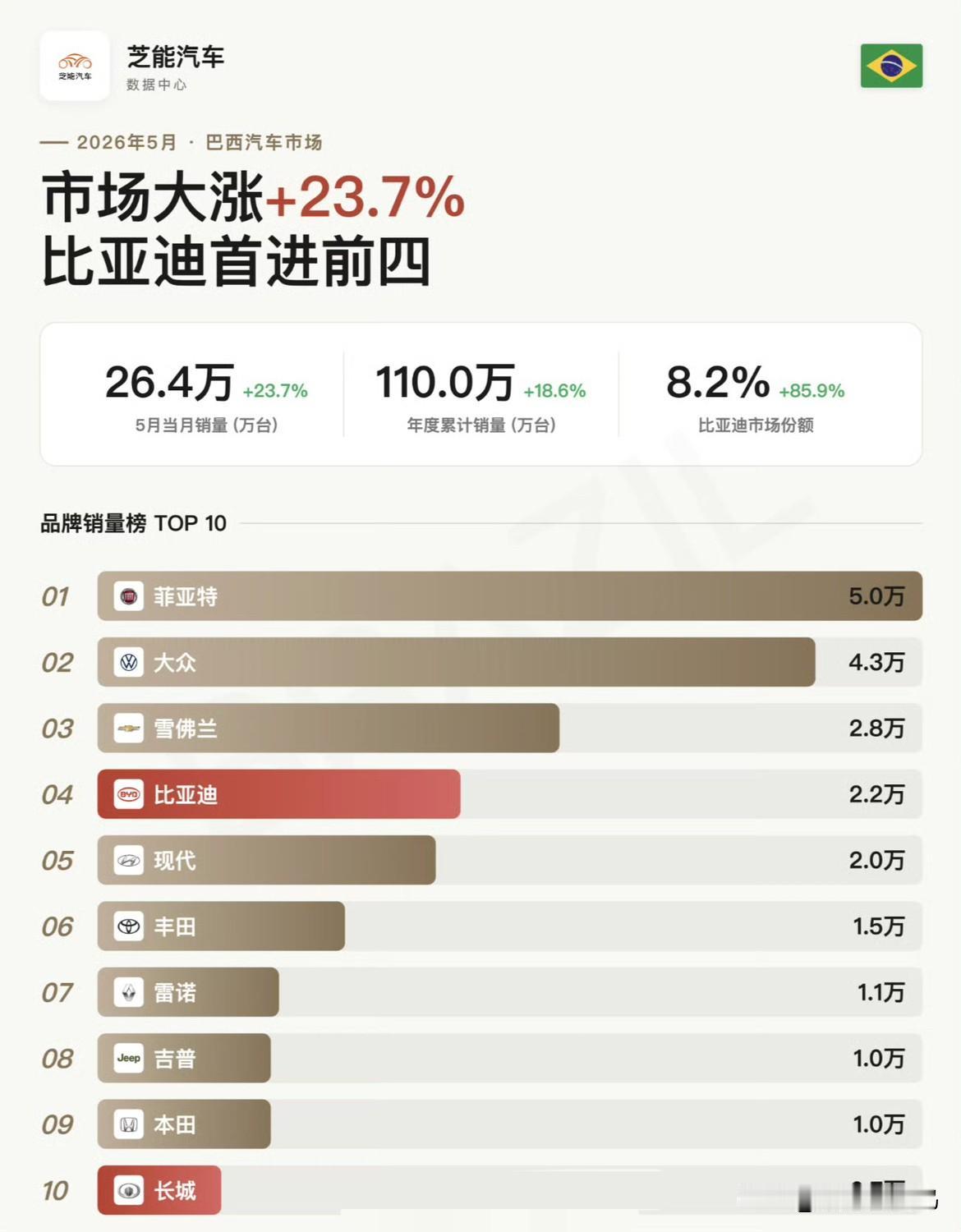 目前除了零跑，新势力在国内的销量在3-4万，但是外面卖车海阔天空。

比亚迪在巴