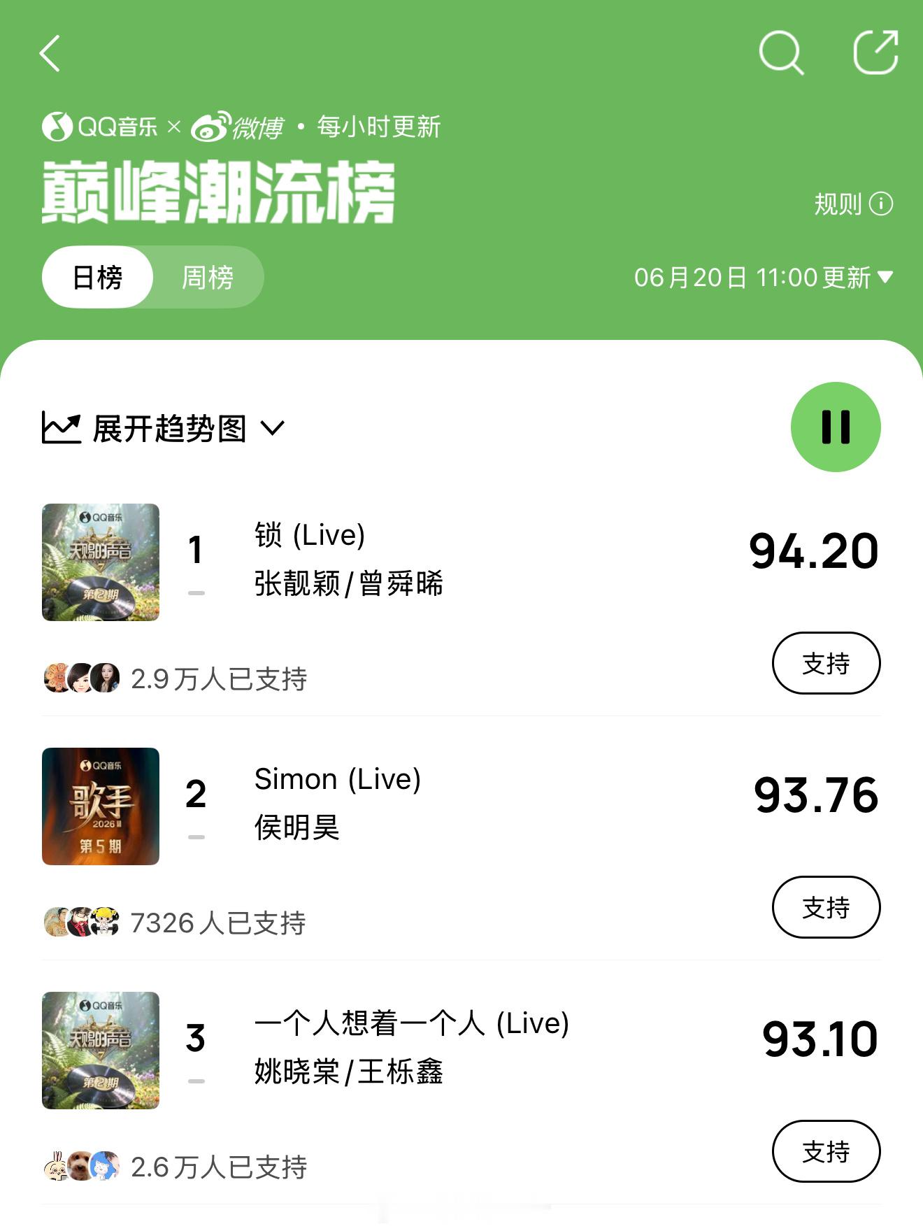 张靓颖浇花曾舜晞摇晃红酒杯 最高同时收听人数近4万人天赐的声音 张靓颖/曾舜晞《