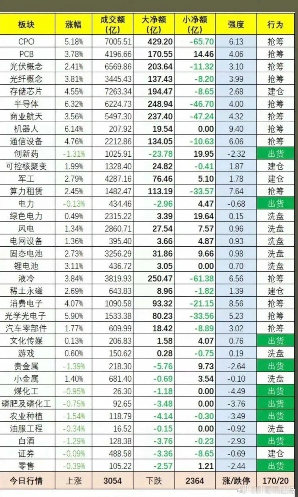 6.30周二板块资金：抢筹出逃一览:一、资金抢筹焦点：CPO、PCB、太空光伏、