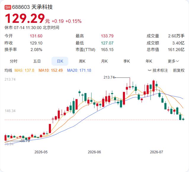 天承科技上半年净利预增超六成，PCB景气回升+产品结构升级双轮驱动

天承科技7