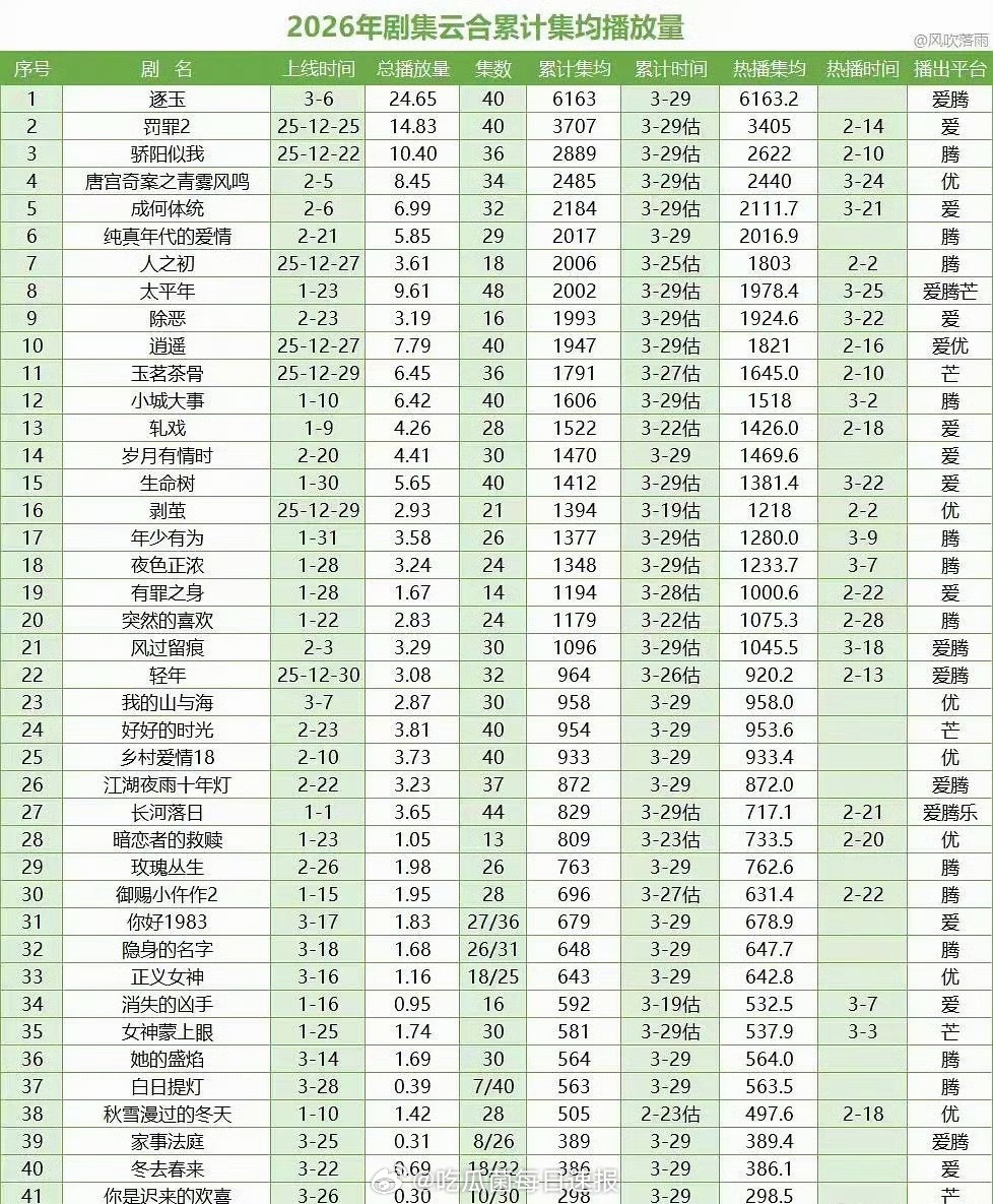 今年已播剧集云合累计集均播放量，逐玉稳稳的第一