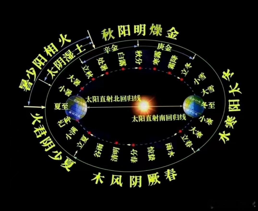 五行，本质就是太阳（及日月五星）引力场对地球「气、液、质」的周期性潮汐牵引。五行