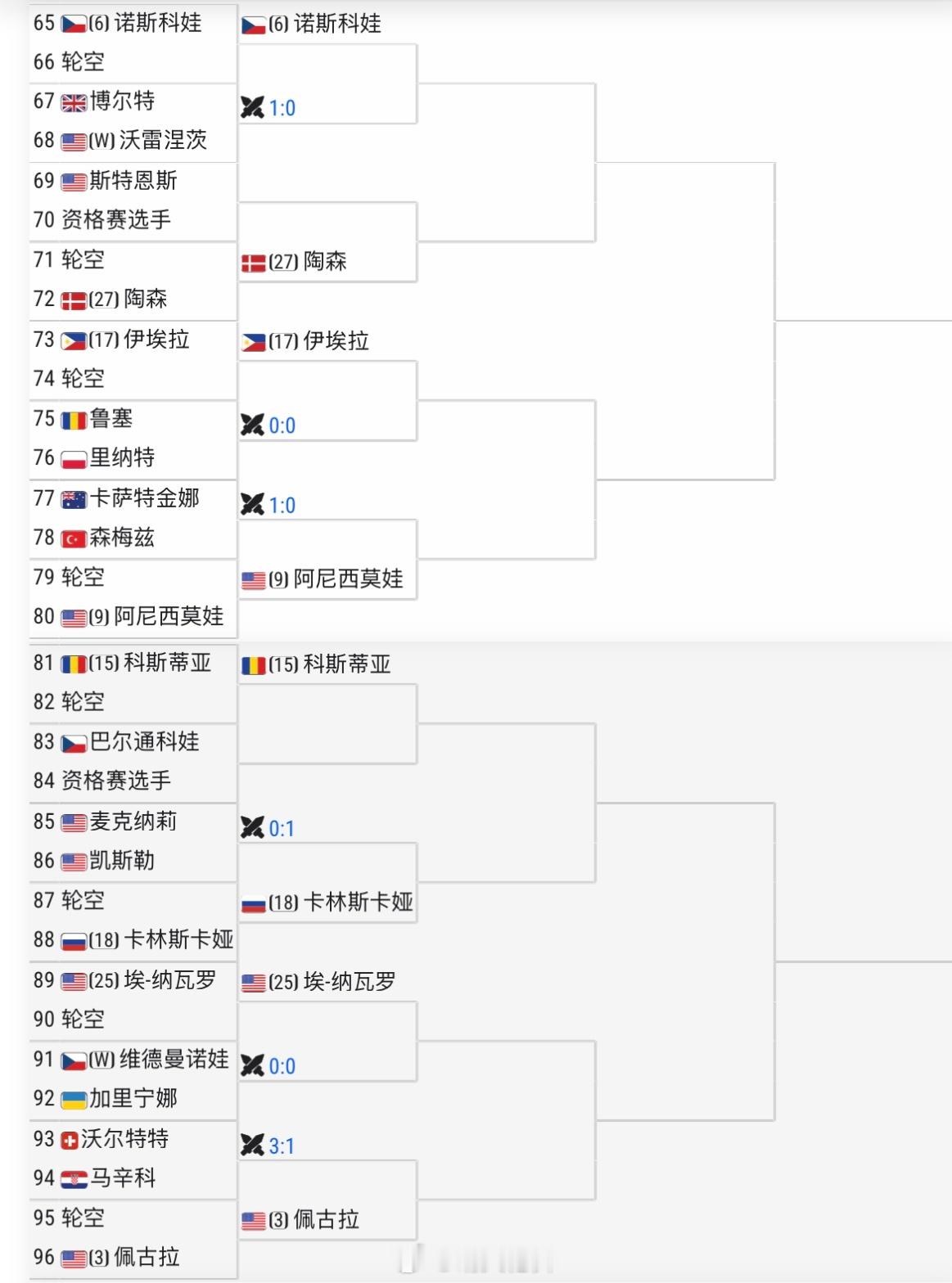 辛辛那提WTA1000单打正赛签表王欣瑜🇨🇳 vs 资格赛选手，胜者对阵31