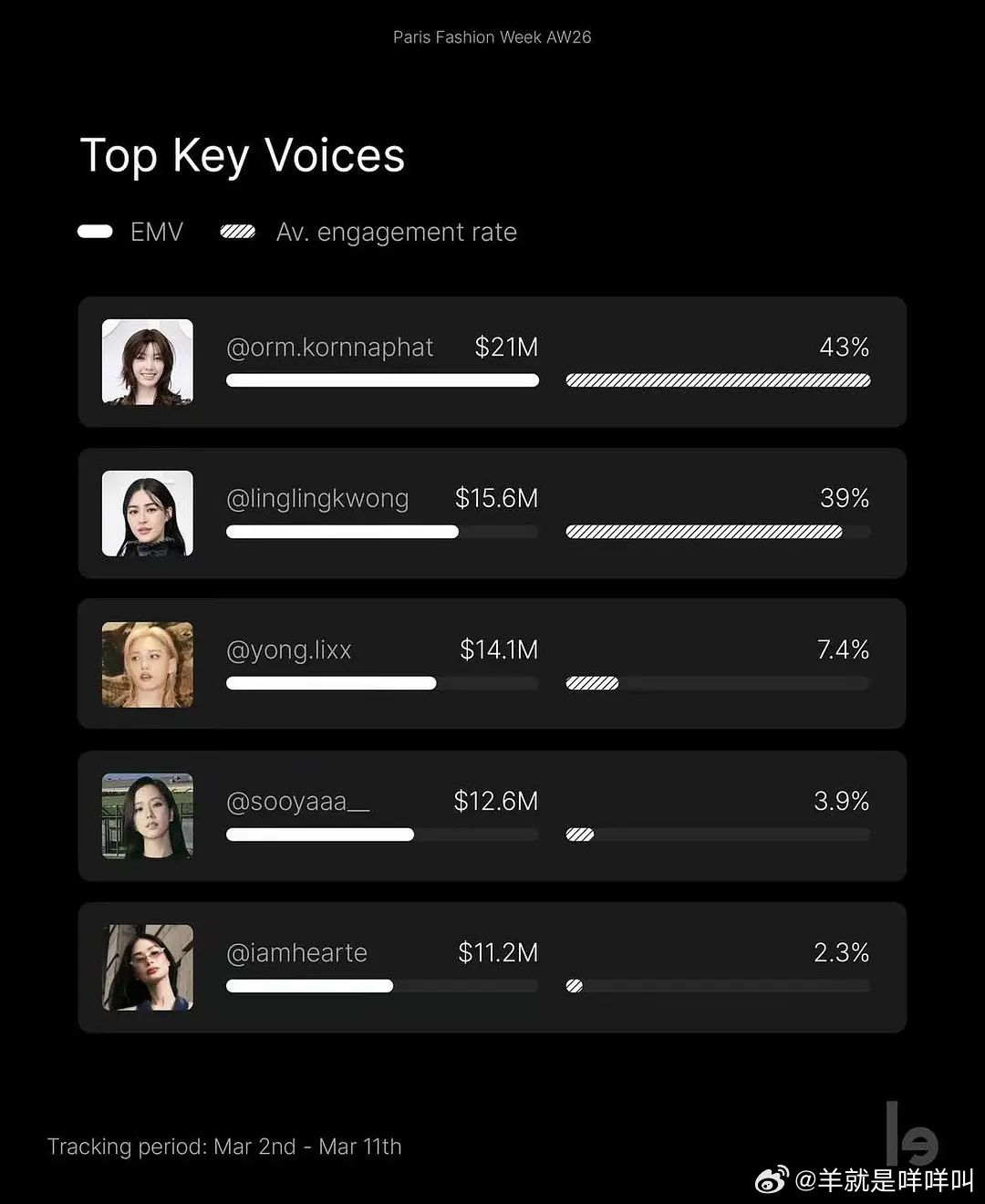 lingorm 巴黎时装周EMV榜单。lingorm太火了🔥dior好幸福呀 