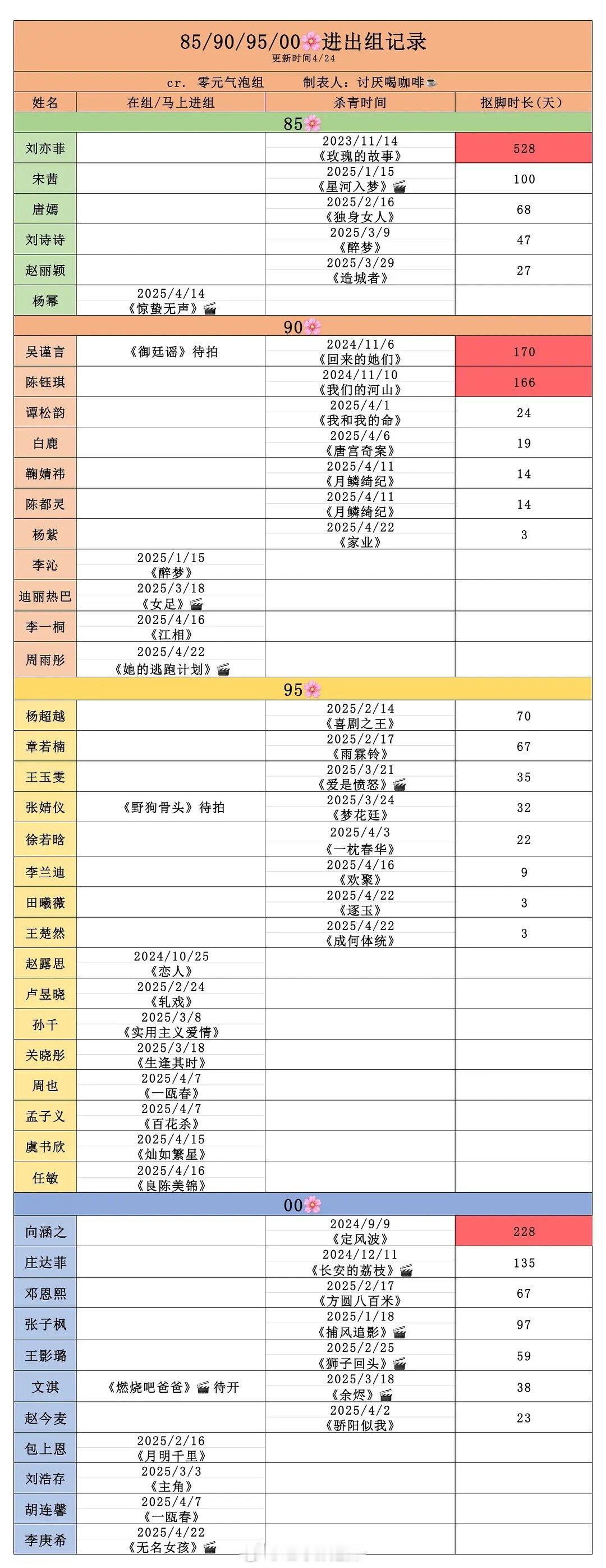 女演员进出组最新记录 ​​​