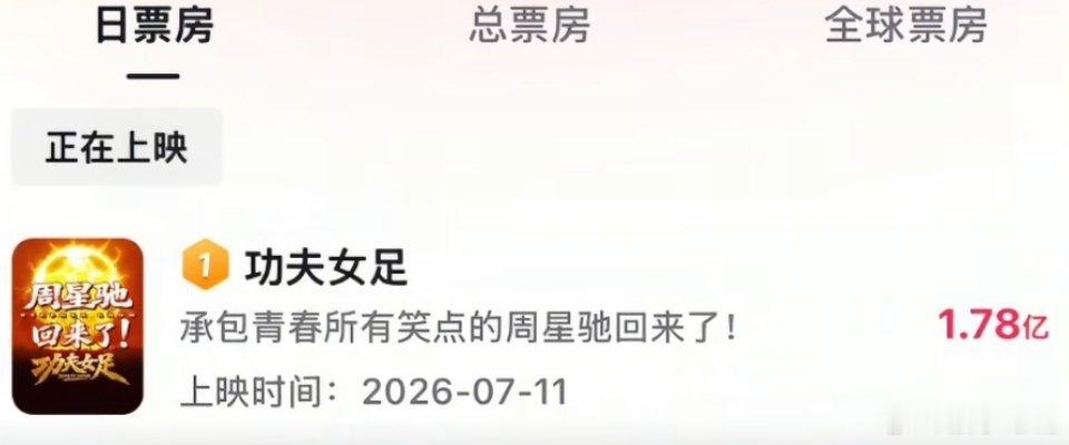 周星驰的《功夫女足》今天首映，目前票房已经1.76亿了，今天大概率要突破2亿。大