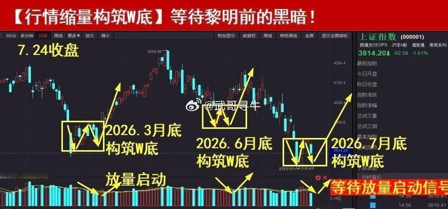 今日看盘  早安☕️周一放量1455亿，以2.08万亿成交量上涨44.05个基点
