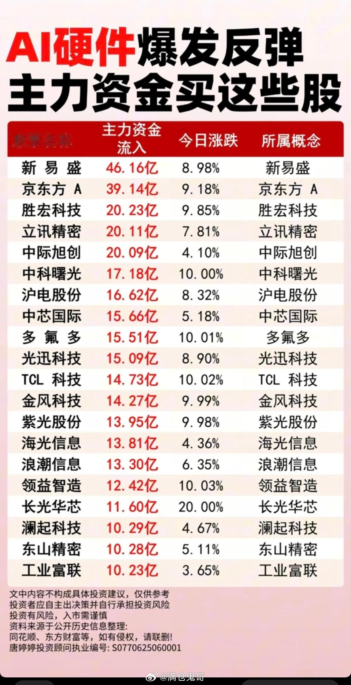 AI硬件全线爆发反弹，当日主力资金大额净流入个股全梳理今日AI硬件赛道迎来集体强