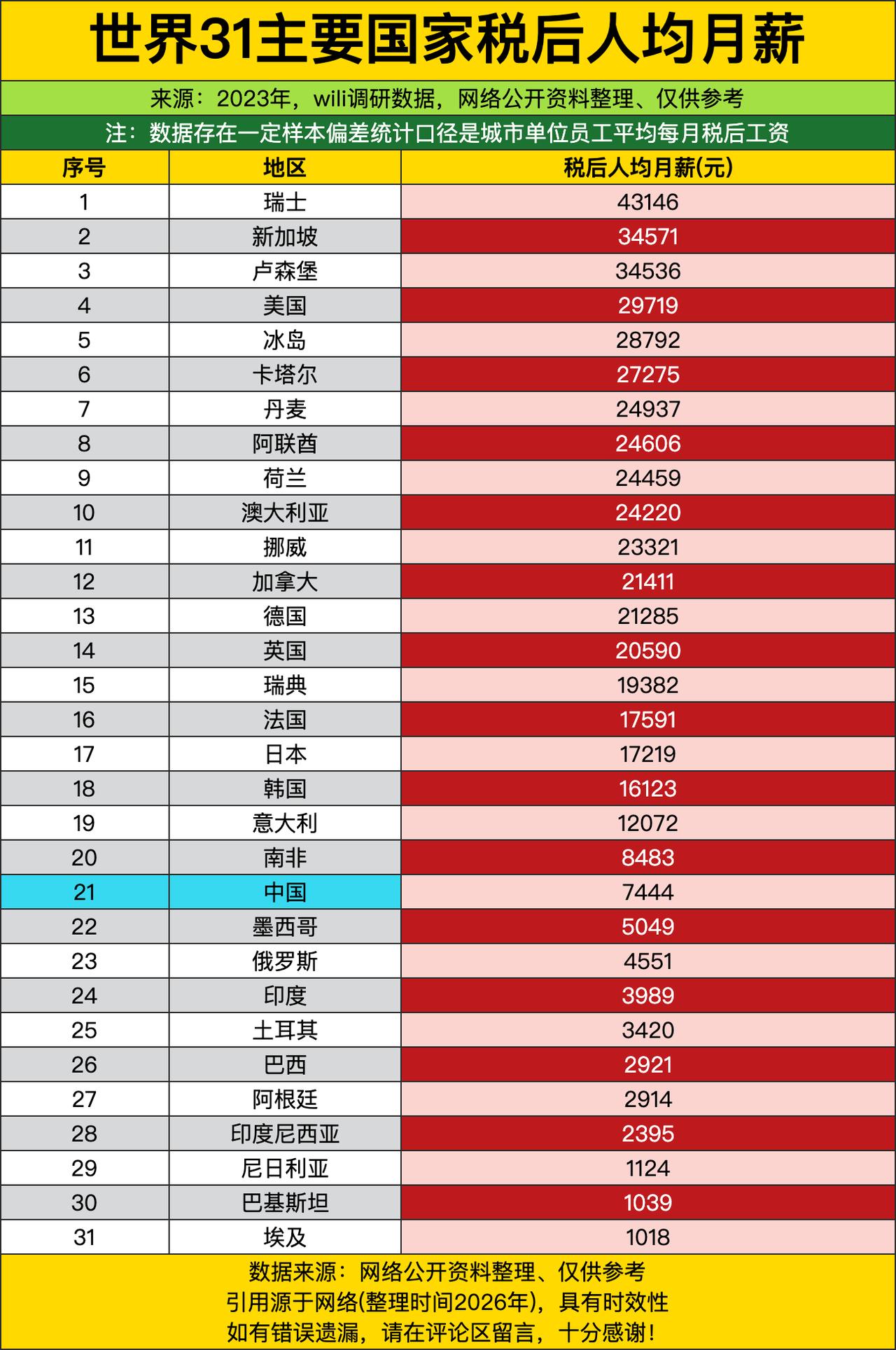 瑞士以43146元的税后月薪断层领跑，实打实把一众国家远远甩在身后，彻底打破了很