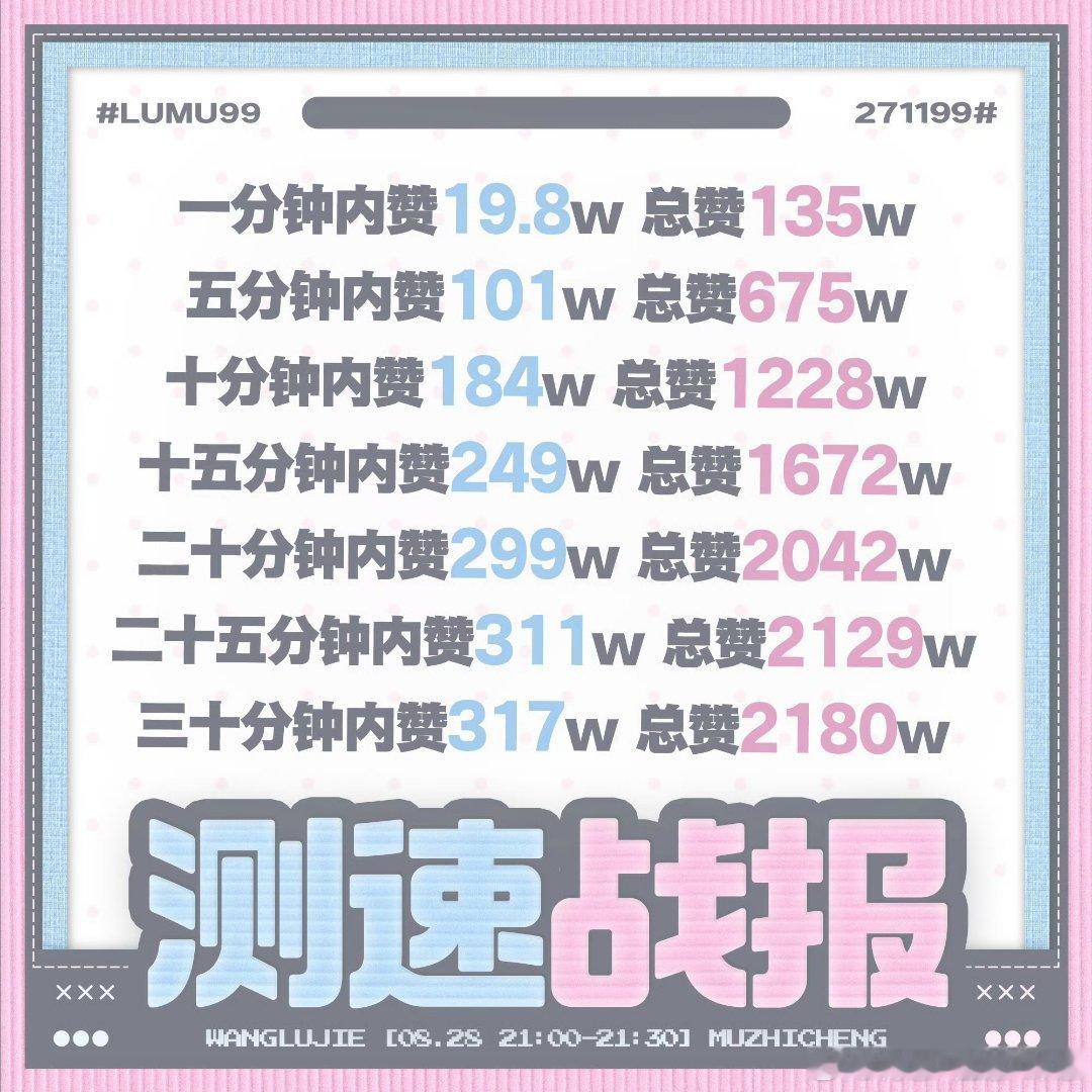 橹穆[超话][卡皮巴拉][兔子]橹穆粉丝30分钟点赞破2180W橹穆批夯爆了[赢