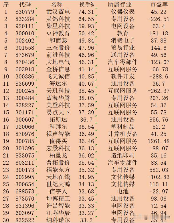11月15日收盘，“换手率最高”30强名单一览！

序 代码 名称 换手% 所属