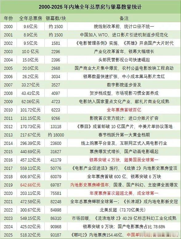 千禧年以后25年内地全年总票房/大银幕数量统计~看起来欣欣向荣的，今年成绩也不错