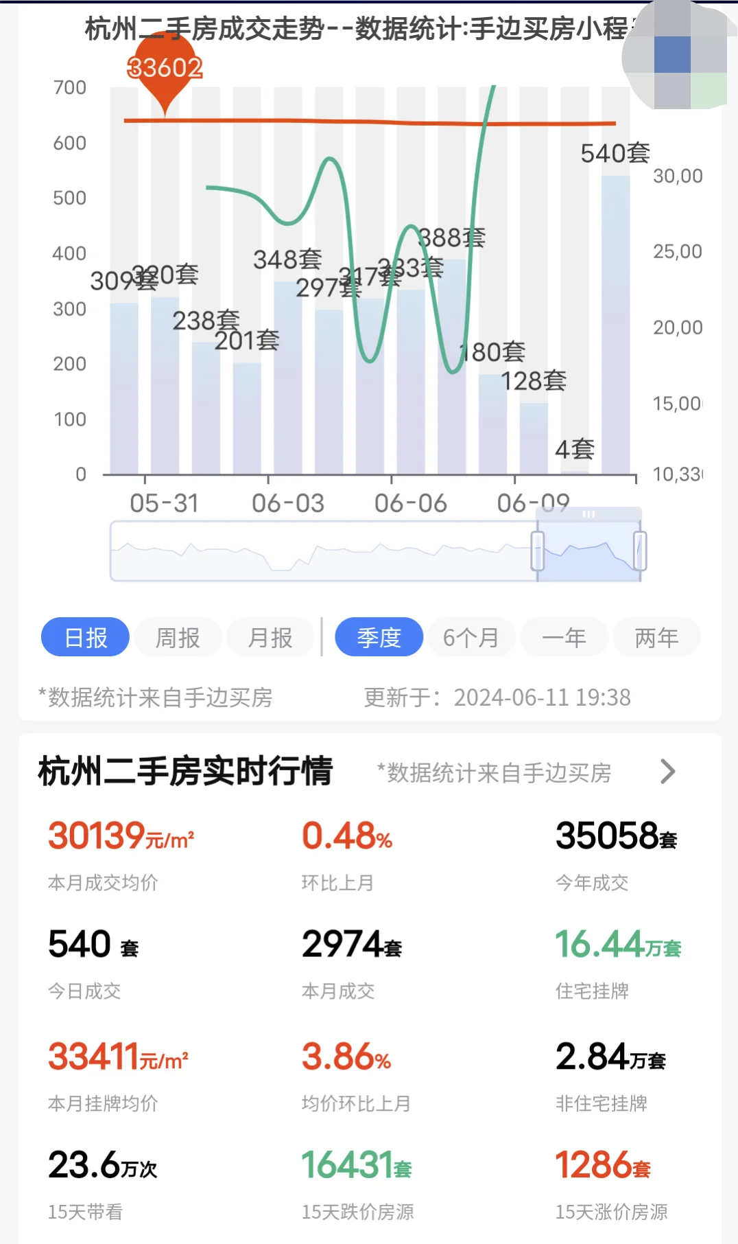 成交量突破500套+，创新高！意料之中！
24年6月11号杭州二手房成交了540...