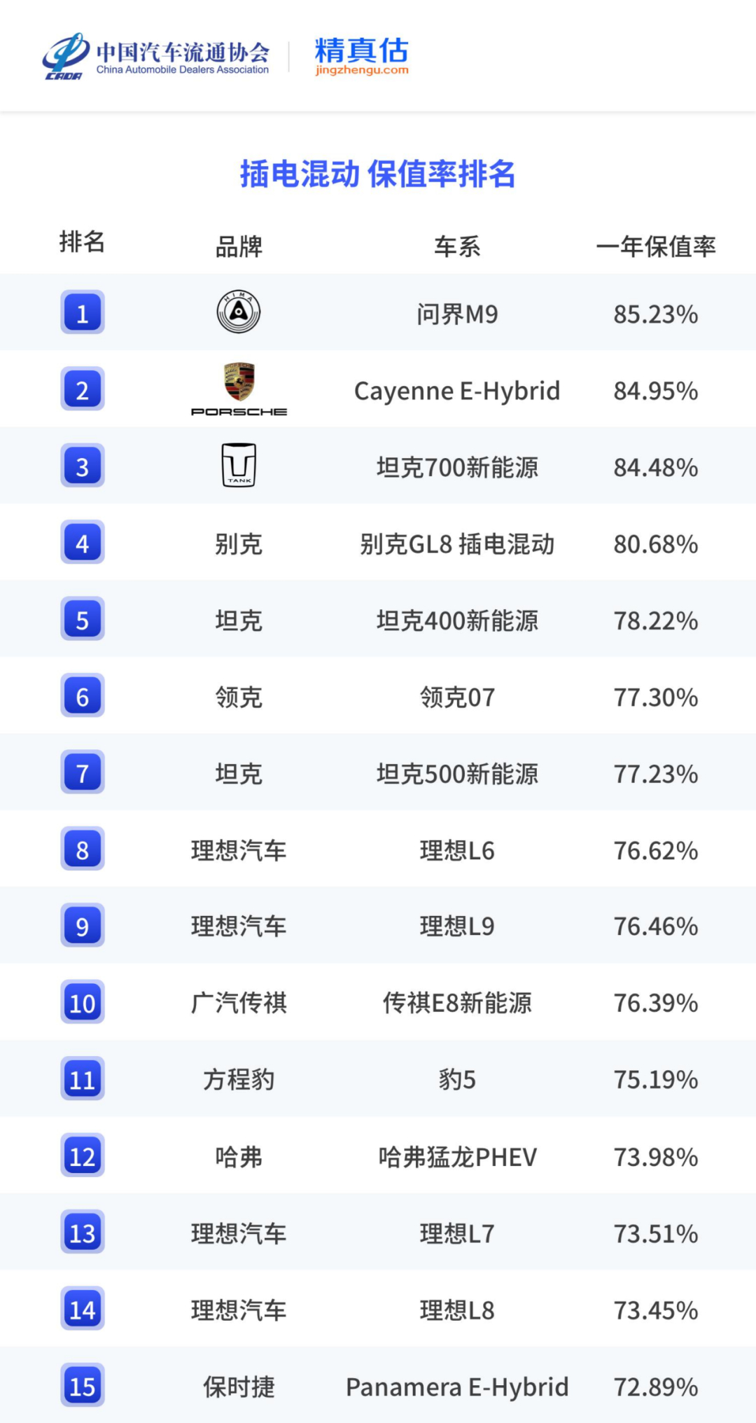 来看看新能源汽车的保值率：- 插电混动车型方面（含增程），问界 M9 保值率达到