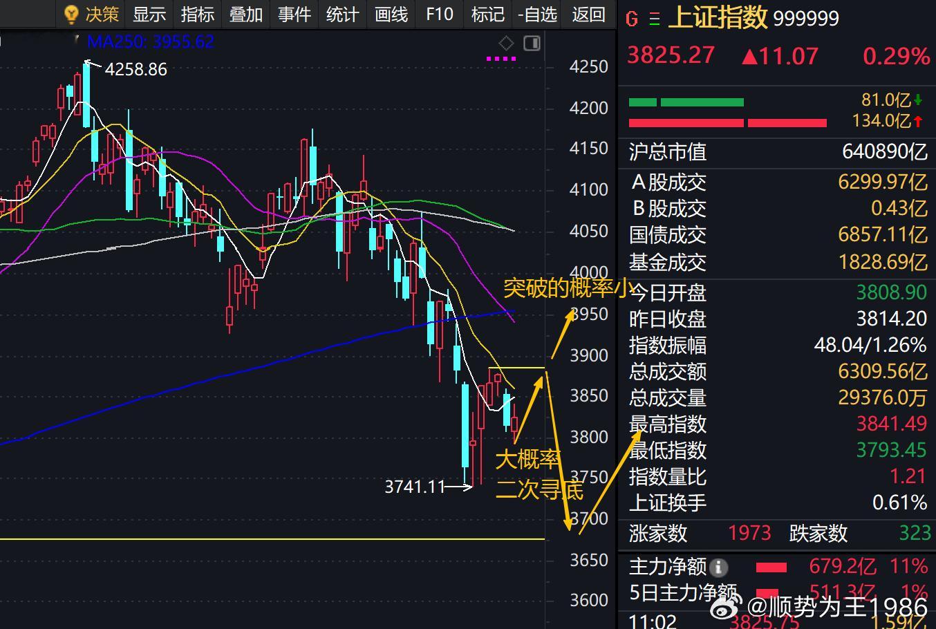 指数两种走势推演，二次寻底概率仍是较大，不能不防 