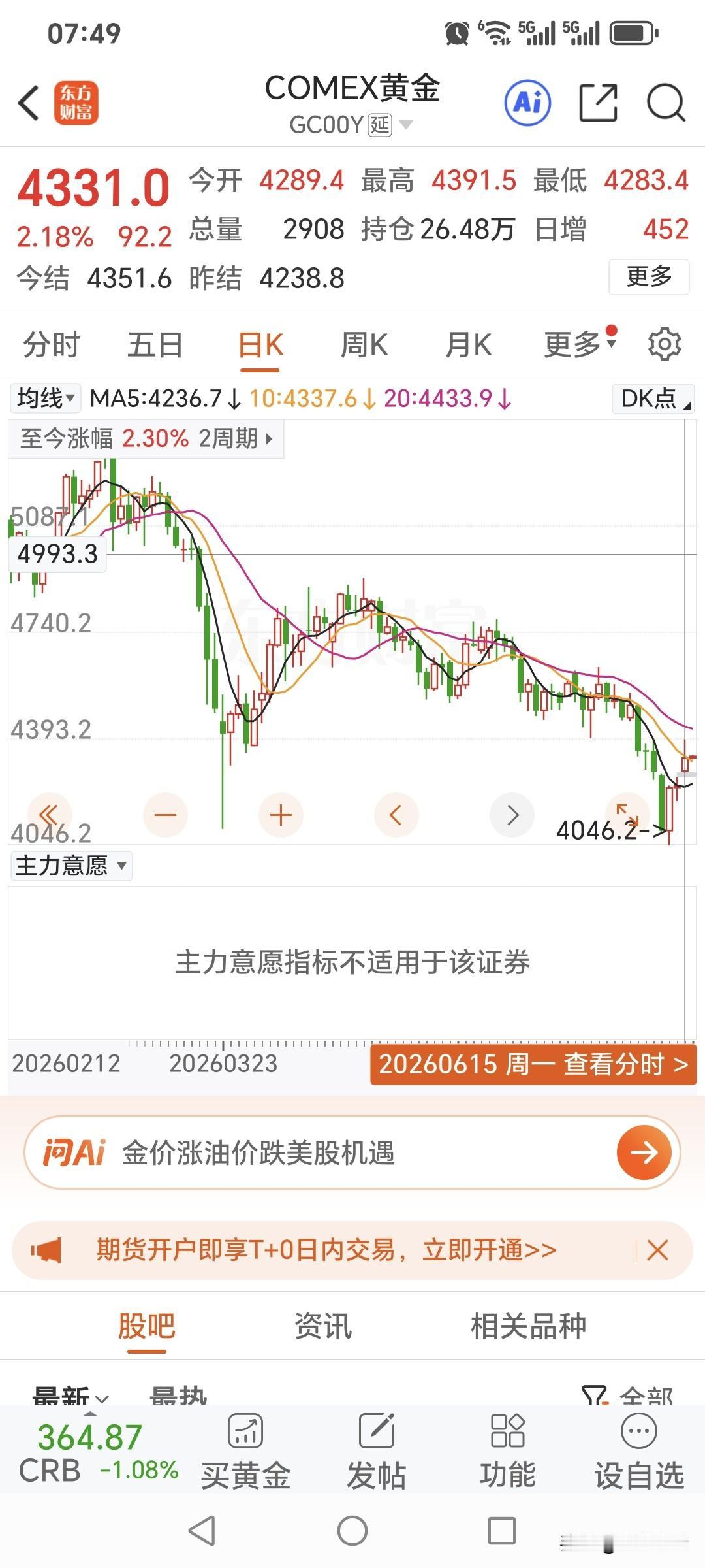 随着地缘政治的改善，
周一国际金价大幅飙升。
昨日国际金价开盘4289.4美元，