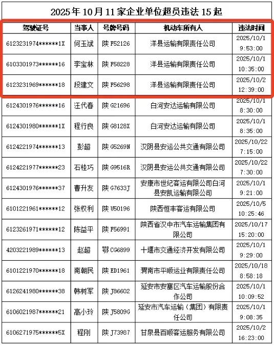 汉中一运输公司3起超员违法行为被曝光！

根据2025年10月的统计数据，全省共