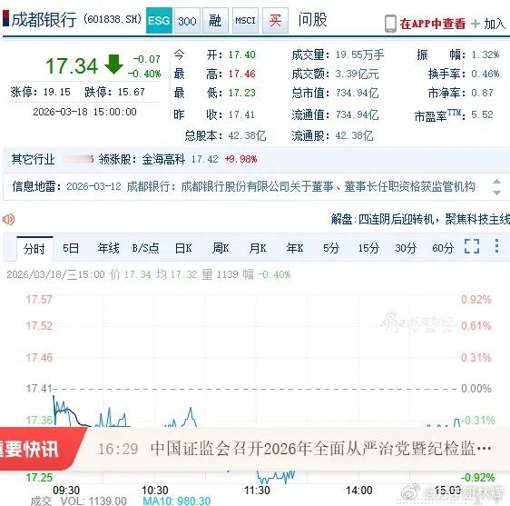 一位股友清仓了成都银行，原因是补仓到崩溃，之后一路上涨又后悔了，他认为一只好股票