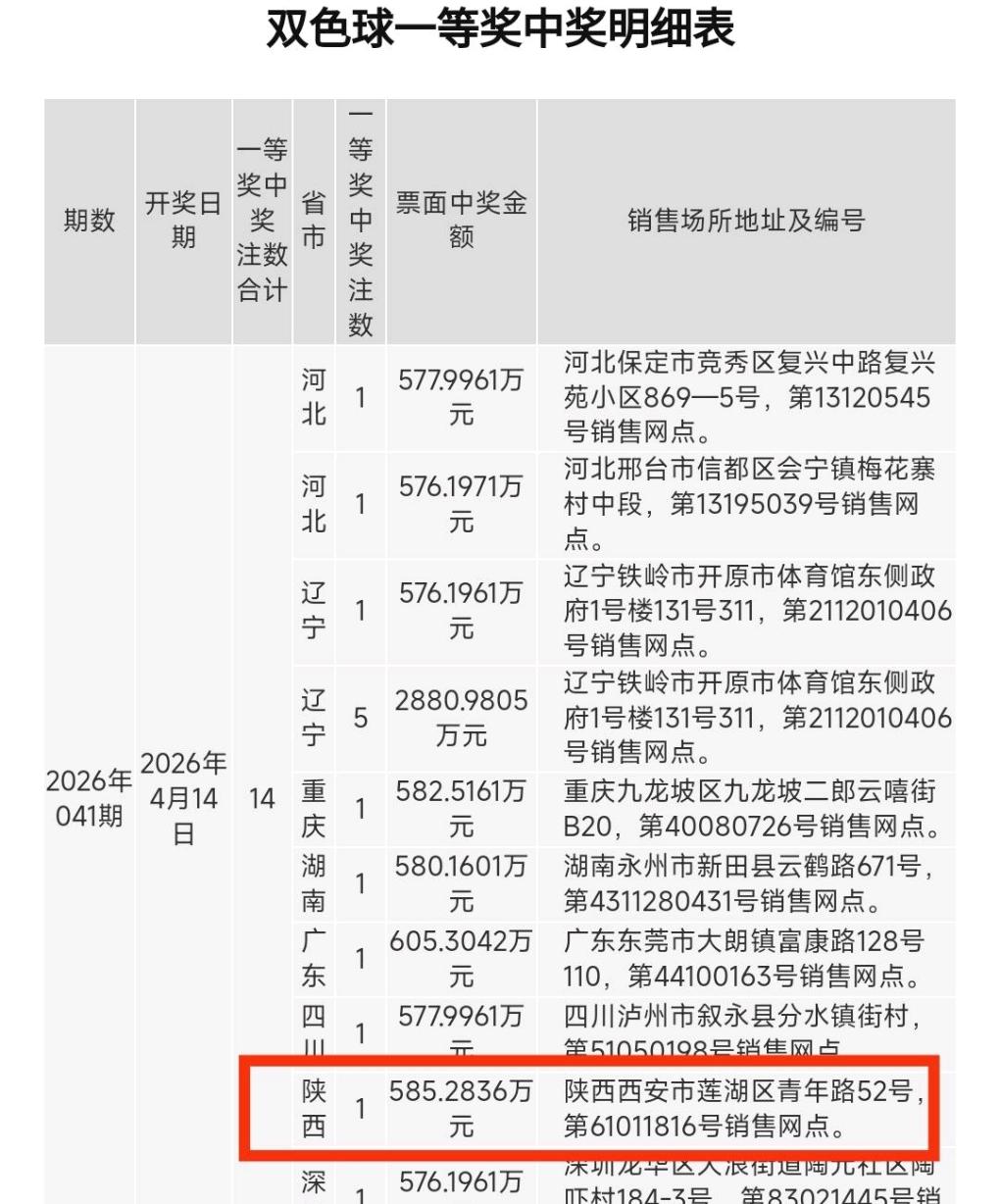 4月14日双色球第26041期开奖，陕西彩民凭借一张420元的10+1复式票，成