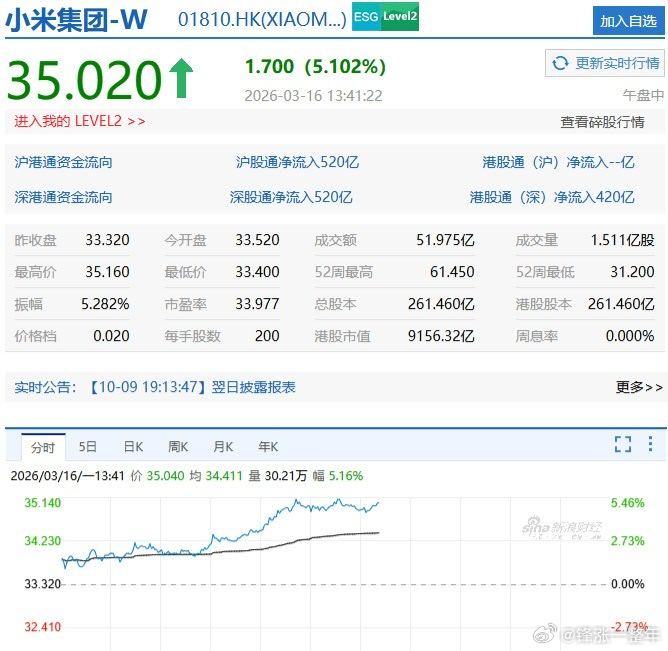 小米大涨逾5%  小米集团上涨5.10%，股价35.02港元，消息面，小米汽车今