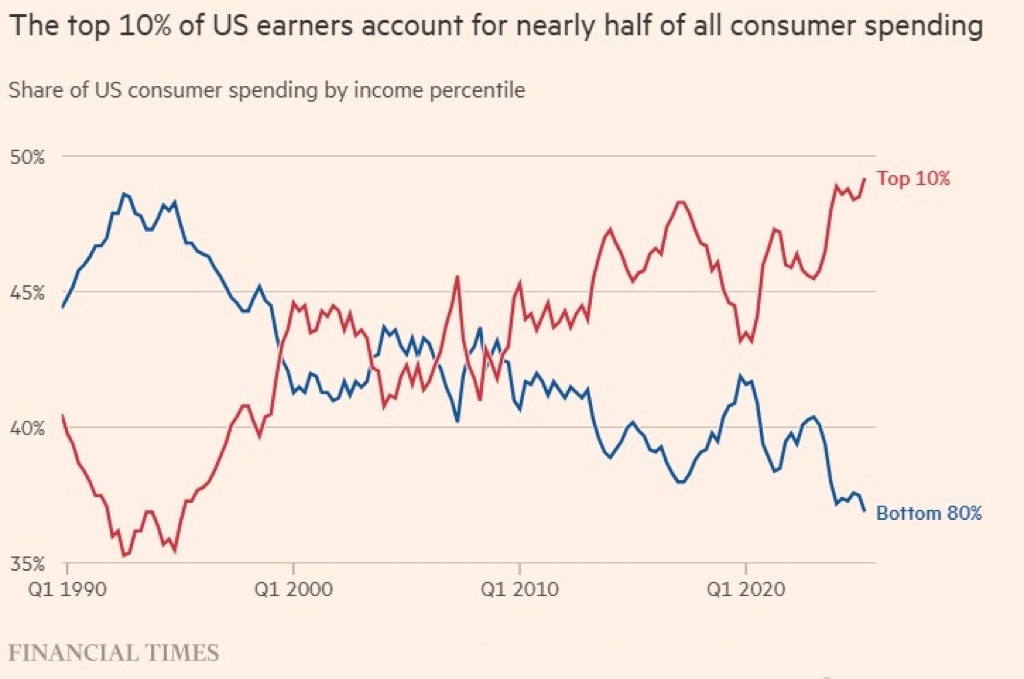 FT: At the aggregate level, consumer spe