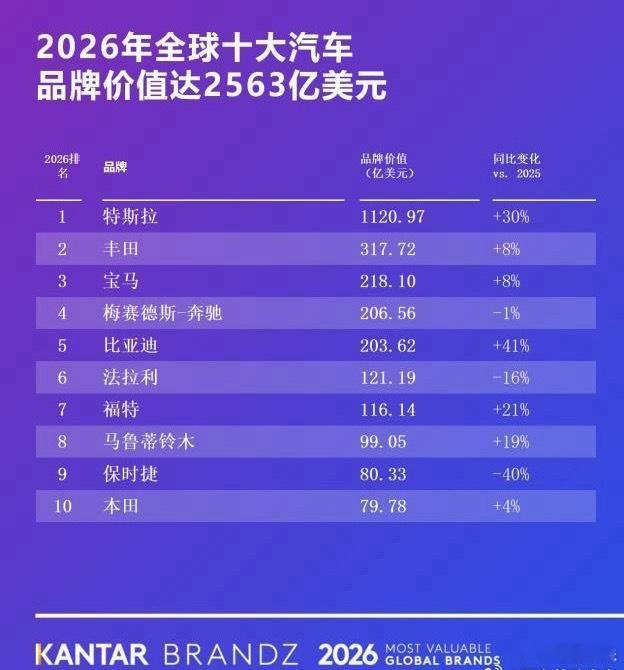 2026凯度BrandZ榜单新鲜出炉，比亚迪以比亚迪凭借203亿美元品牌价值冲到