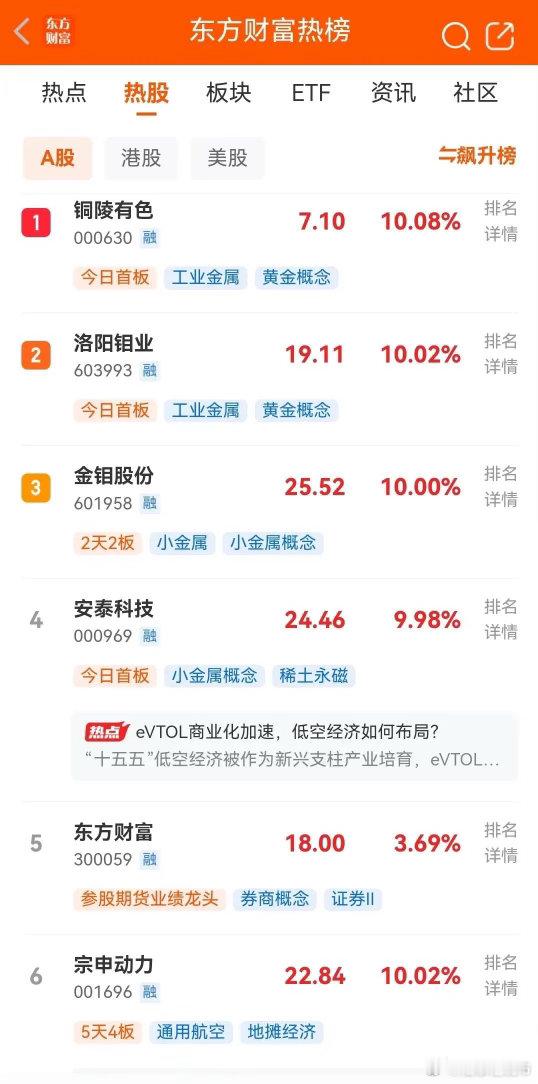 明天即将开盘，目前东财人气热榜最新排名前十如下：一、铜陵有色，周五首板，现价7.